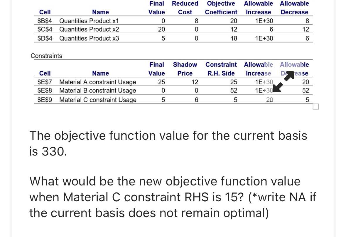  \table[[Cell,Name,\table[[Final],[Value]],\table[[Reduced],[Cost]],\table[[Objective],[Coefficient]],\table[[Allowable],[Increase]],\table[[Allowable],[Decrease]]],[$B$4,Quantities Product 1,0,8,20,1E+30,8],[$C$4,Quantities Product 2,20,0,12,6,12],[$D$4,Quantities Product 3,5,0,18,1E+30,6]] Constraints \table[[Cell,Name,\table[[Final],[Value]],\table[[Shadow],[Price]],\table[[Constraint],[R.H. Side]],\table[[Allowable],[Increase]],\table[[Allowable],[D ?