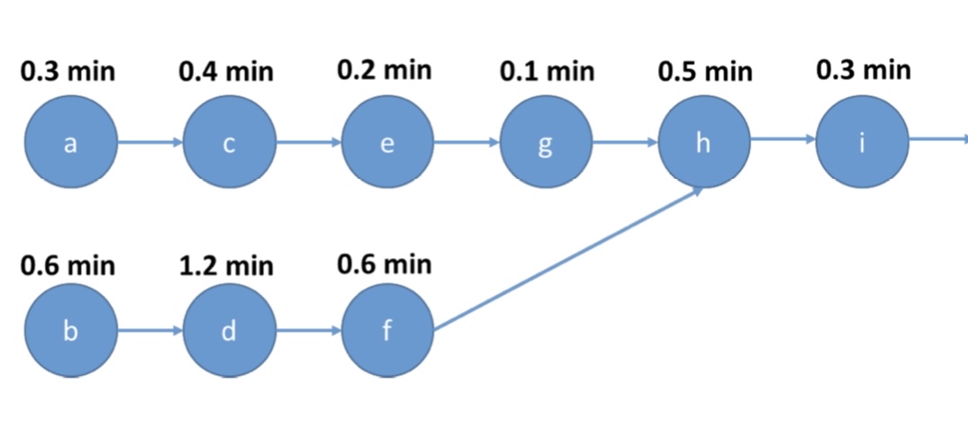 Assign tasks using the positional weight method. Assign tasks with highest