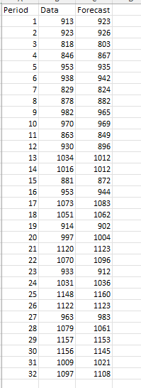  For the time series data in column "Data" of Table 1,