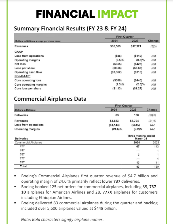  CASE PROBLEM Boeing 737 MAX The Boeing 737 MAX is a