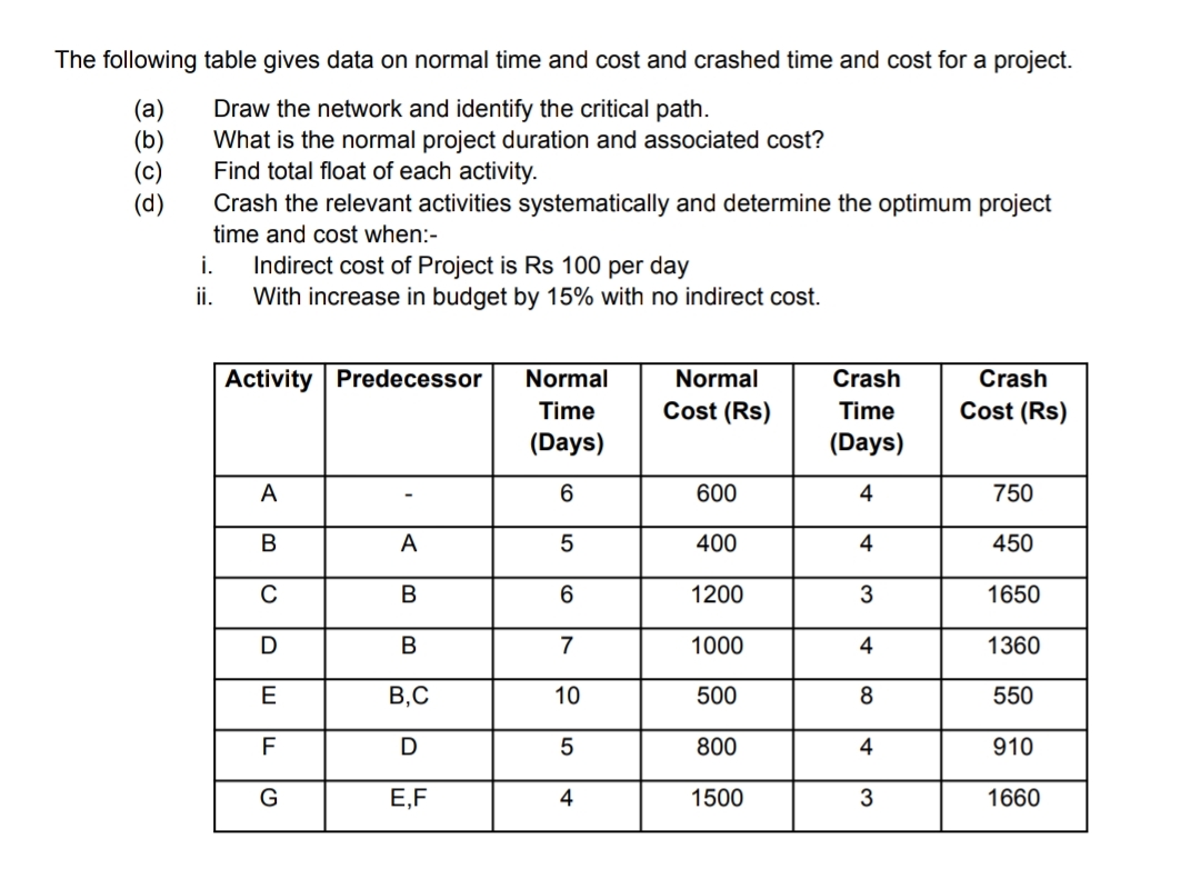  The following table gives data on normal time and cost and