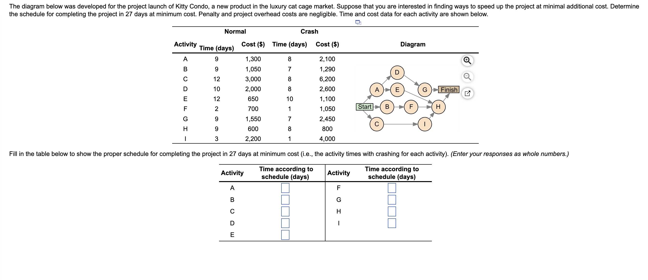  the schedule for completing the project in 27 days at minimum