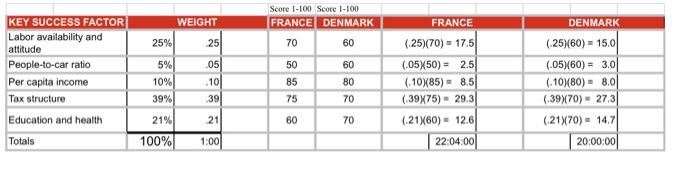  Using factor rating analysis, what are the weighted scores for France
