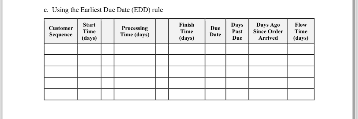  c. Create a new schedule using the Earliest Due Date (EDD)