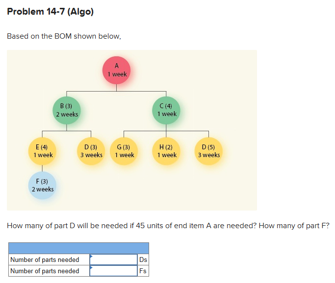  Problem 14-7(Algo) Based on the BOM shown below, How many of