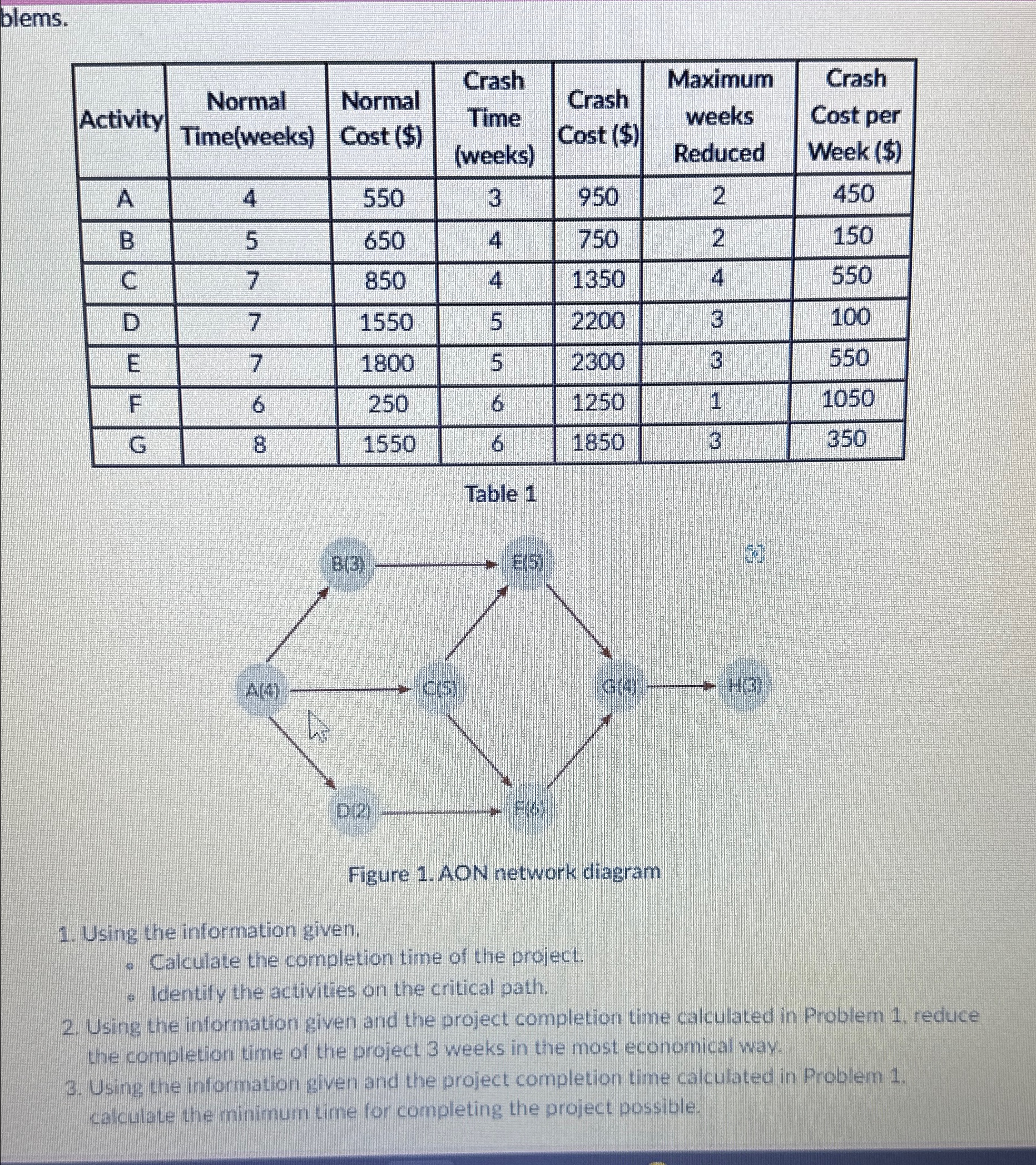  blems. \table[[Activity,\table[[Normal],[Time(weeks)]],\table[[Normal],[Cost ($)]],\table[[Crash],[Time],[(weeks)]],\table[[Crash],[Cost ($)]],\table[[Maximum],[weeks],[Reduced]],\table[[Crash],[Cost per],[Week ($)]]],[A,4,550,3,950,2,450],[B,5,650,4,750,2,150],[C,7,850,4,1350,4,550],[D,7,1550,5,2200,3,100],[E,7,1800,5,2300,3,550],[F,6,250,6,1250,1,1050],[G,8,1550,6,1850,3,350]] Table 1 Using the information