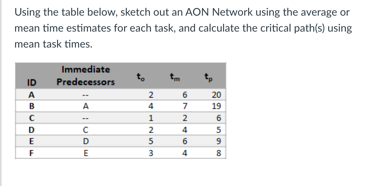  Using the PERT method, calculate each task time estimate, standard deviation,