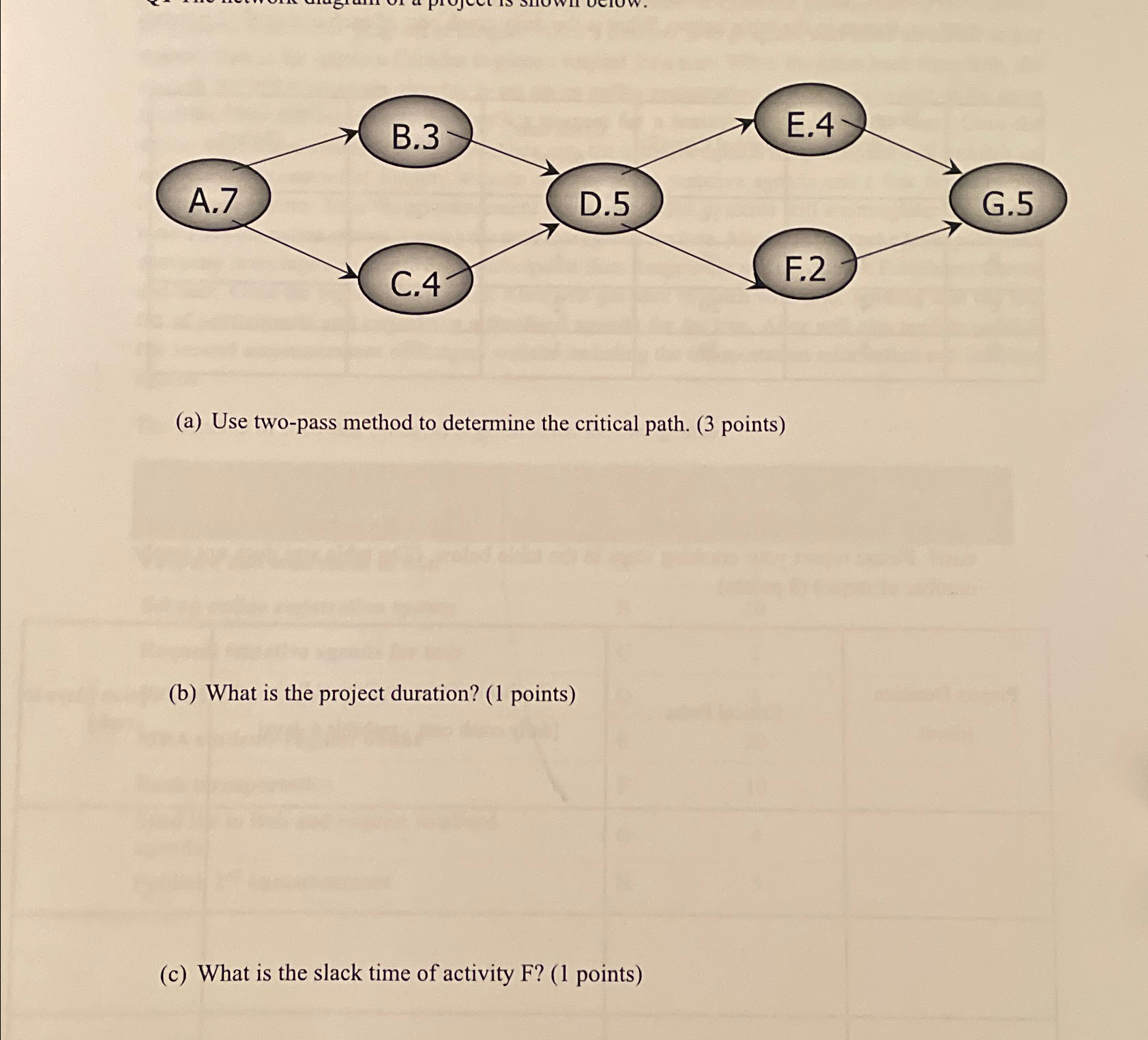  (a) Use two-pass method to determine the critical path. (3 points)