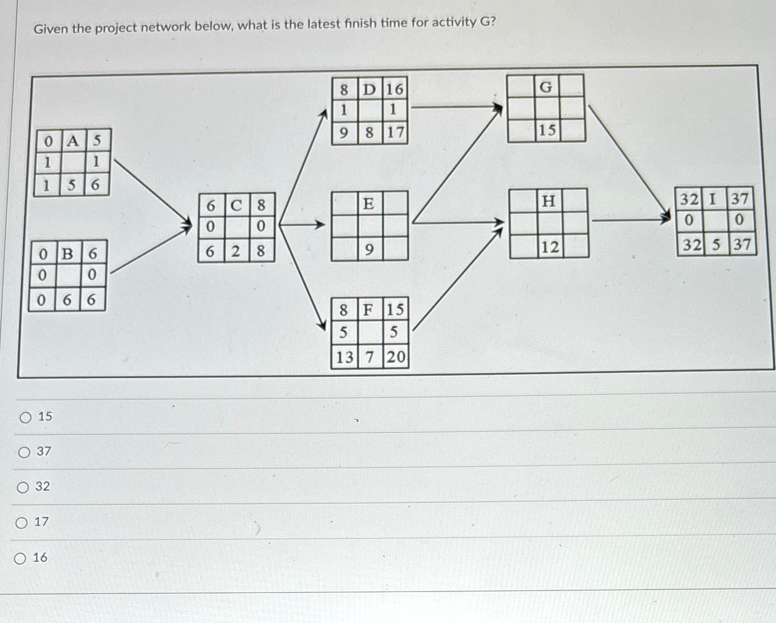  Given the project network below, what is the latest finish time