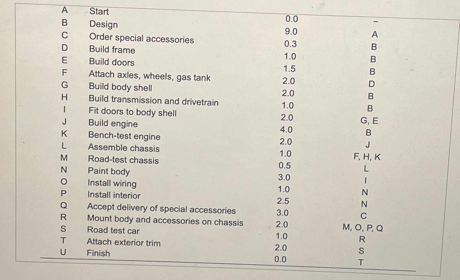  A. What are the activities on the critical path? B. What