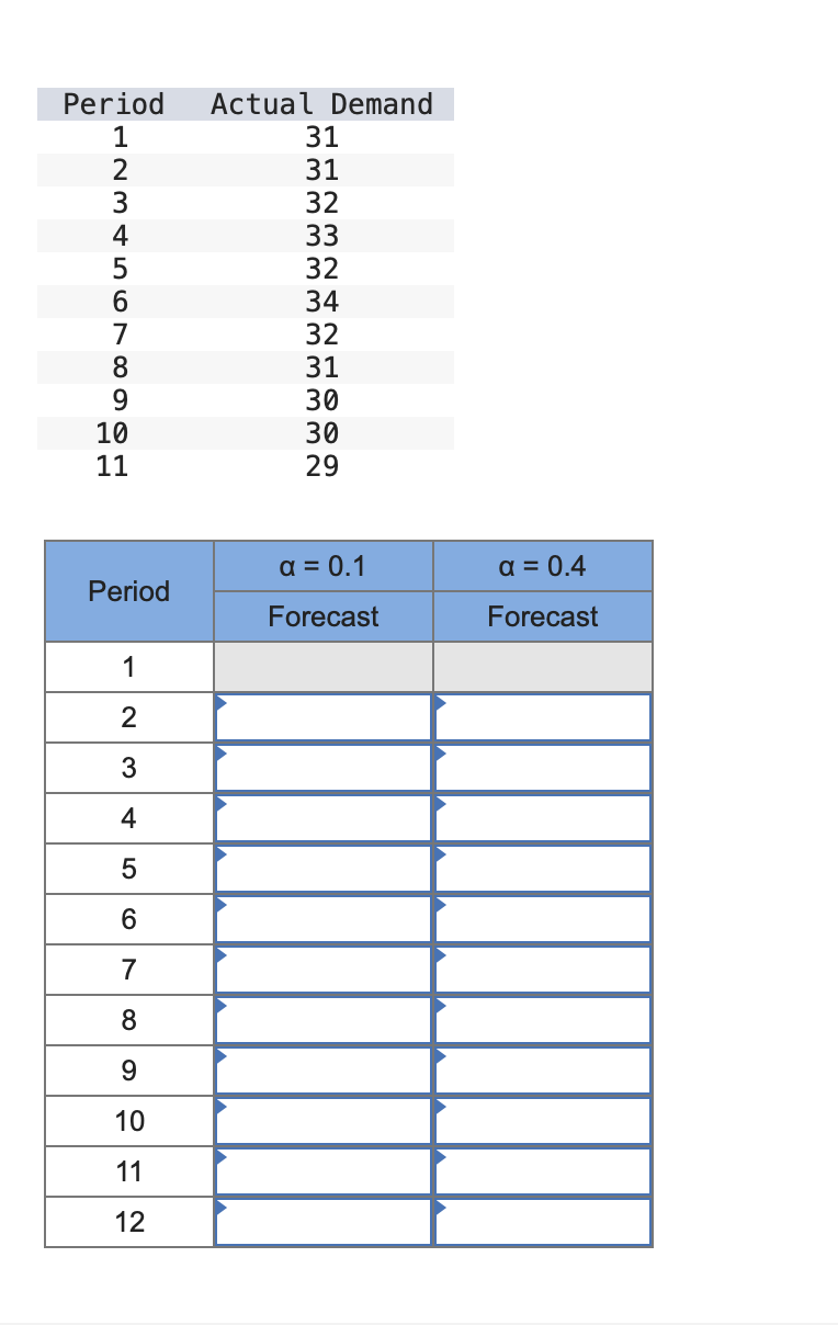  Given the following demand data, compute a simple exponential smoothing forecast