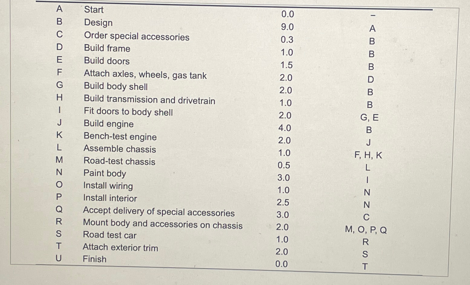  A. What are the activities on the critical path? B. What