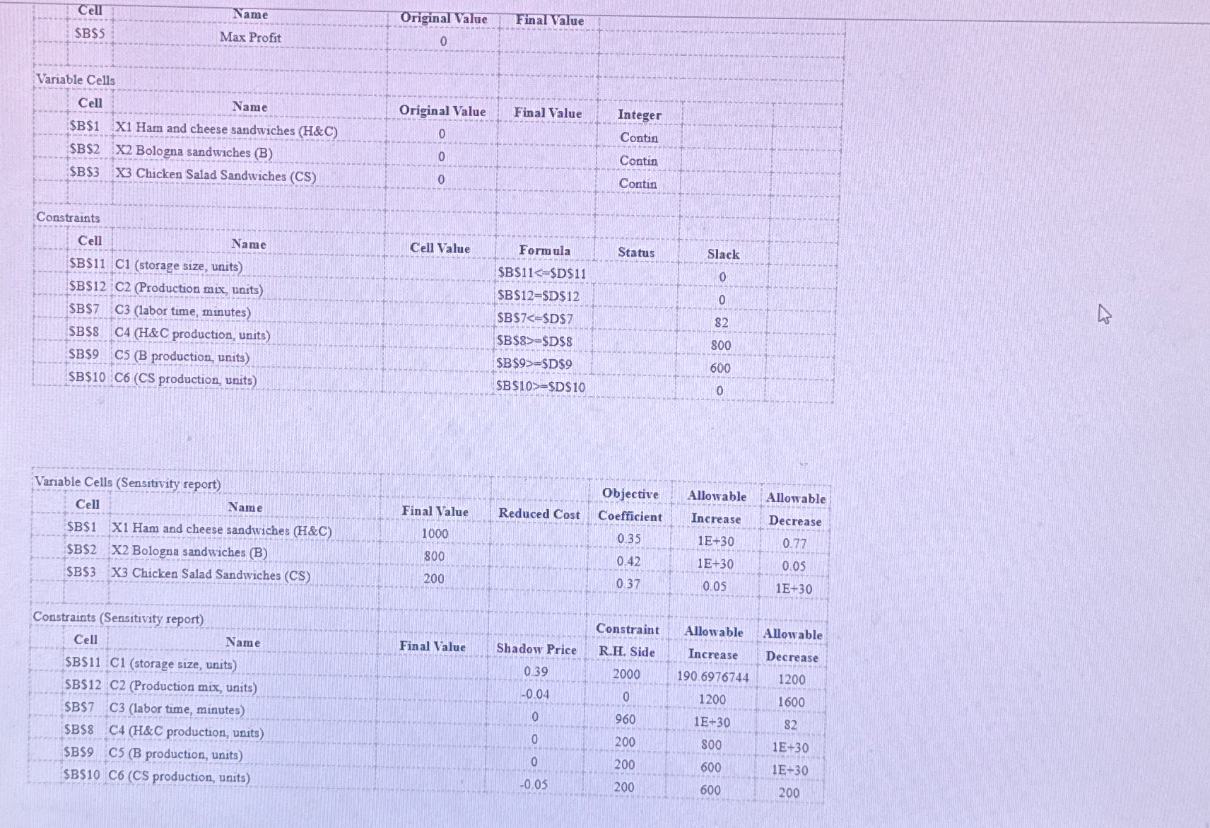  \table[[Cell,Name,Original Value,Finalvalue,,],[SB$5,Max Profit,0,,,],[,,,,,],[Variable Cells],[Cell,Name,Original Value,Final Value,Integer,],[$B$1,x1 Ham and cheese sandwiches (H&C),0,,Contin,],[$B$2,x2