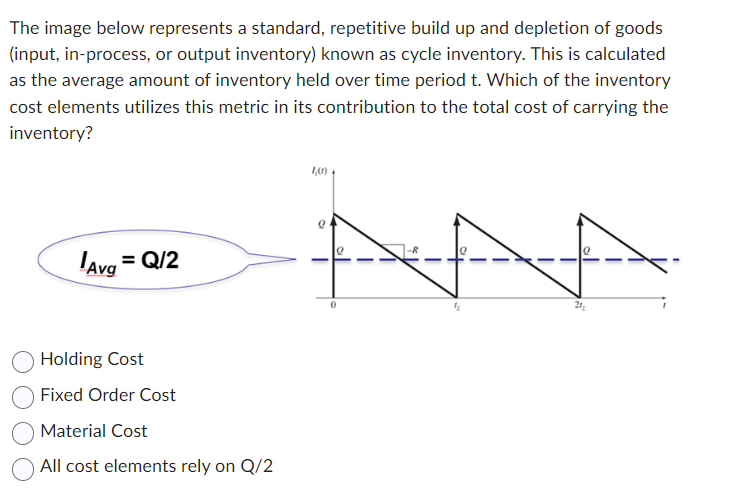  The image below represents a standard, repetitive build up and depletion
