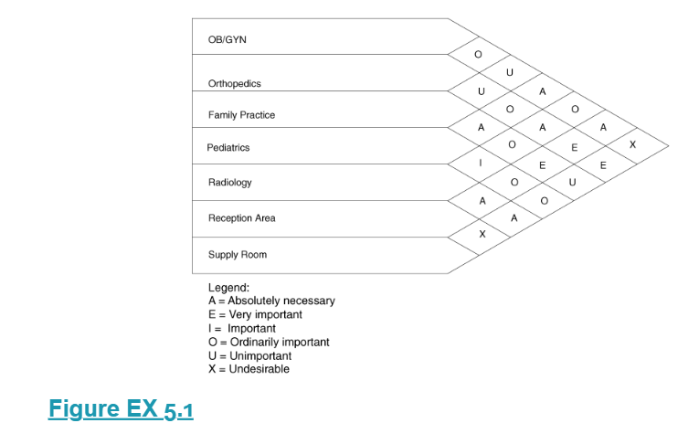  5.1 Figure EX 5.1 shows the relationship diagram among the seven