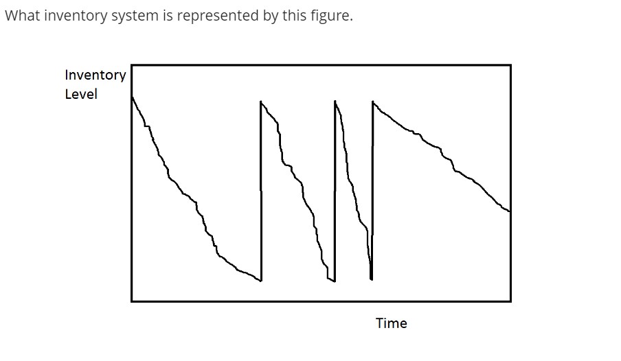  What inventory system is represented by this figure. 