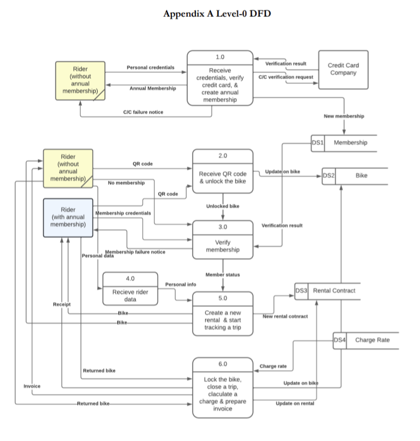  Carefully review and analyze the Level-0 DFD in Appendix A: the