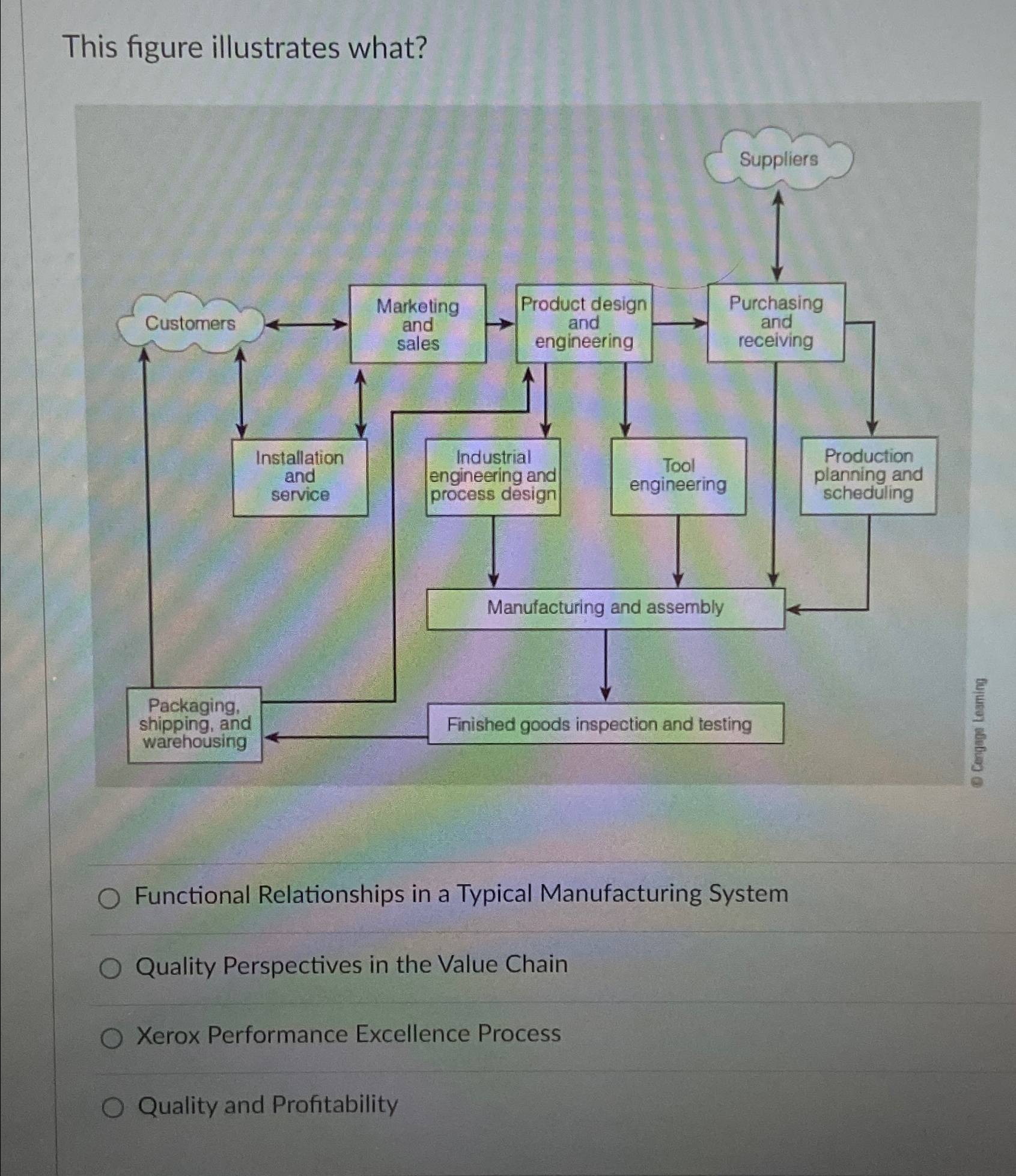  This figure illustrates what? Functional Relationships in a Typical Manufacturing System