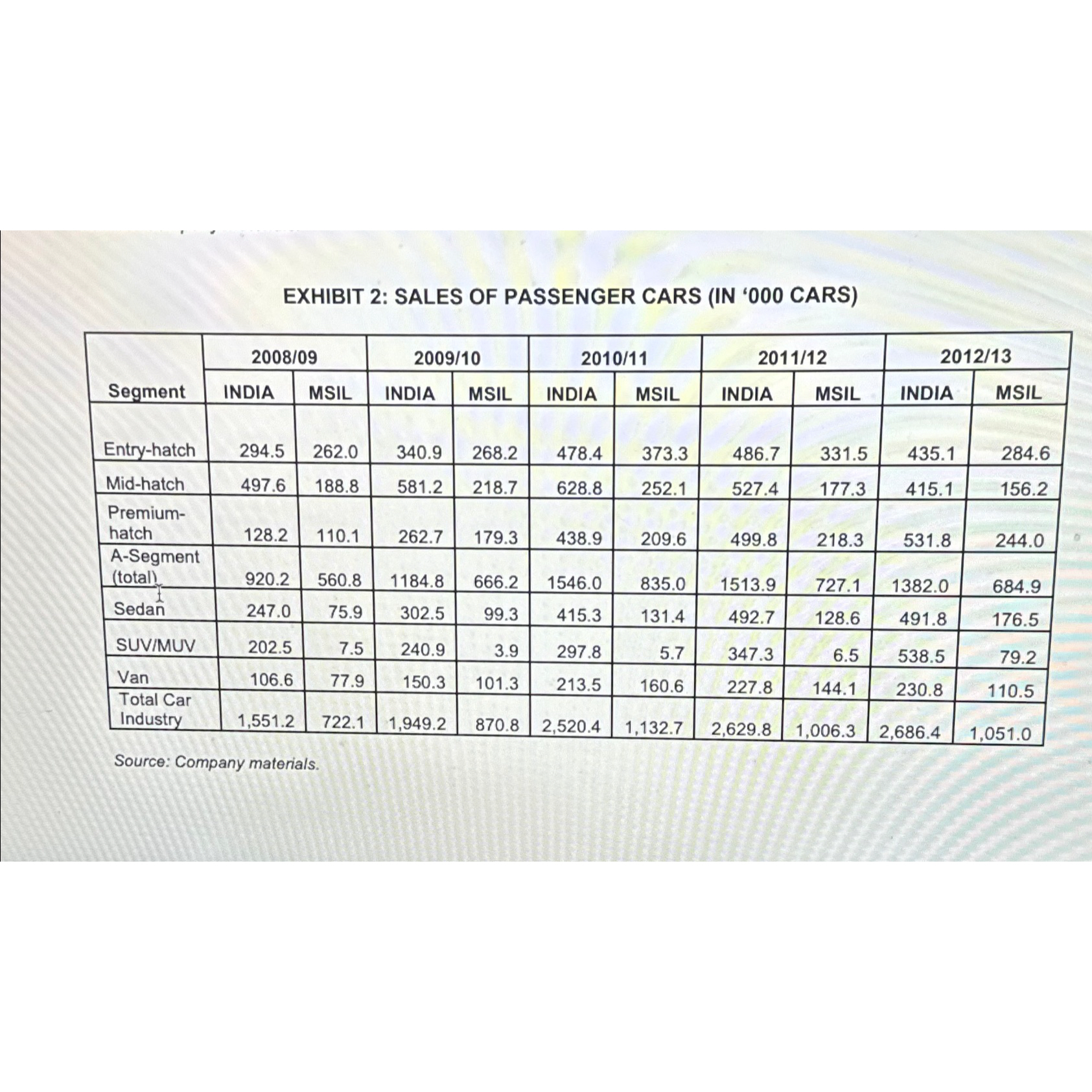  For Milestone Three, you will analyze the data provided for your