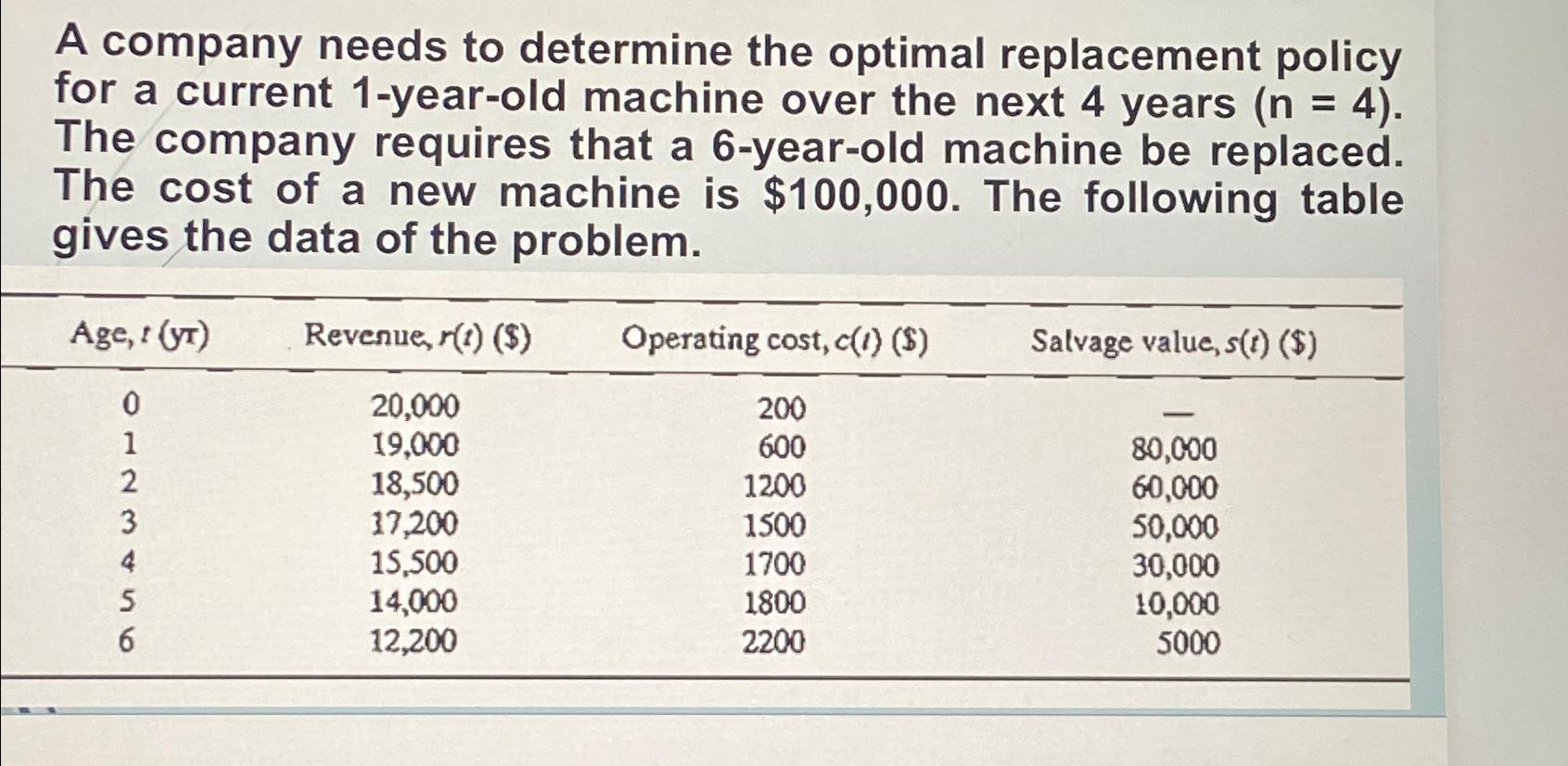  A company needs to determine the optimal replacement policy for a