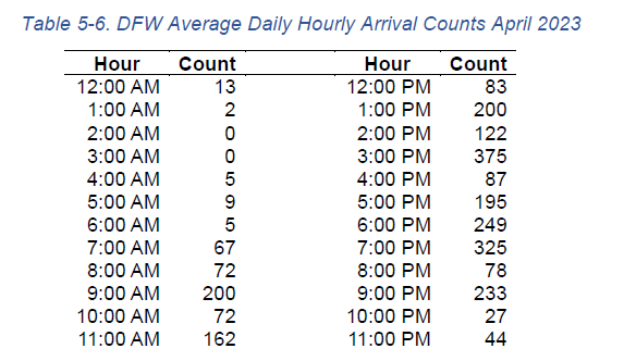  Prescriptive Analytics Integer Programming 2. A ride-hailing service in the DFW