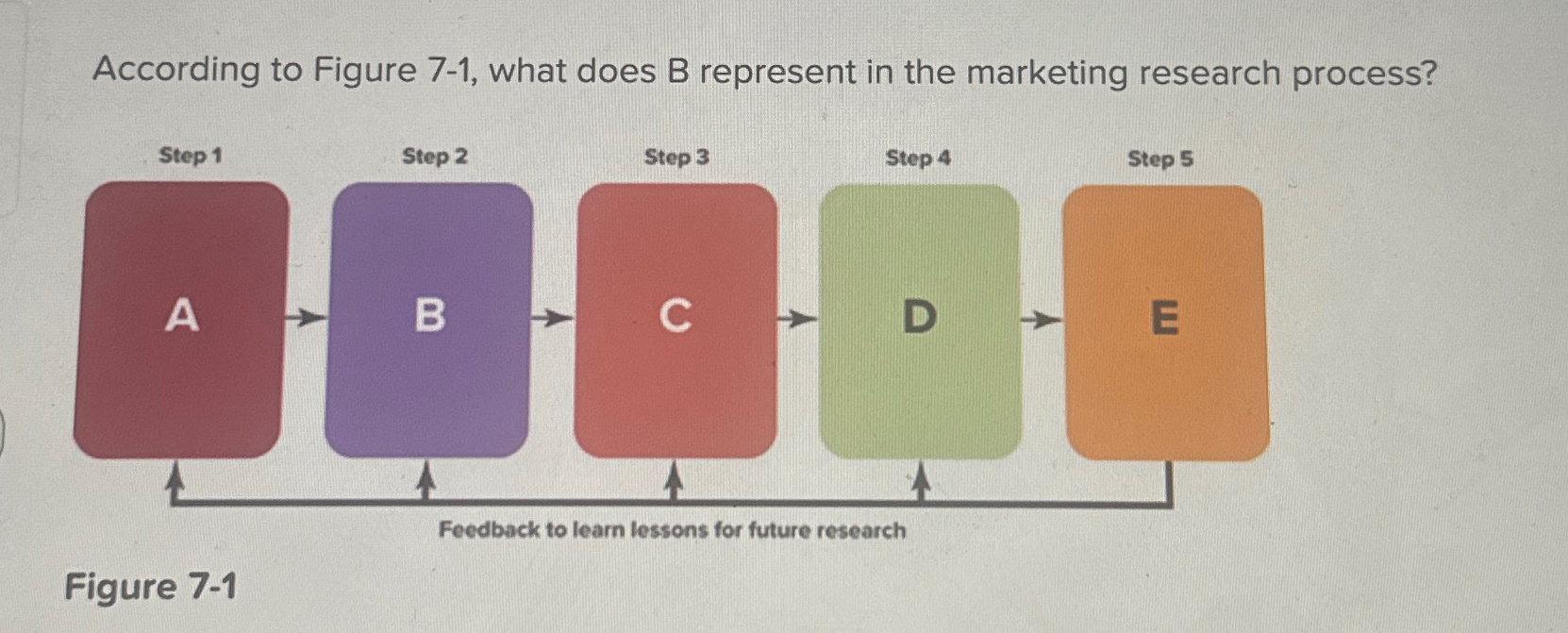  According to Figure 7-1, what does B represent in the marketing