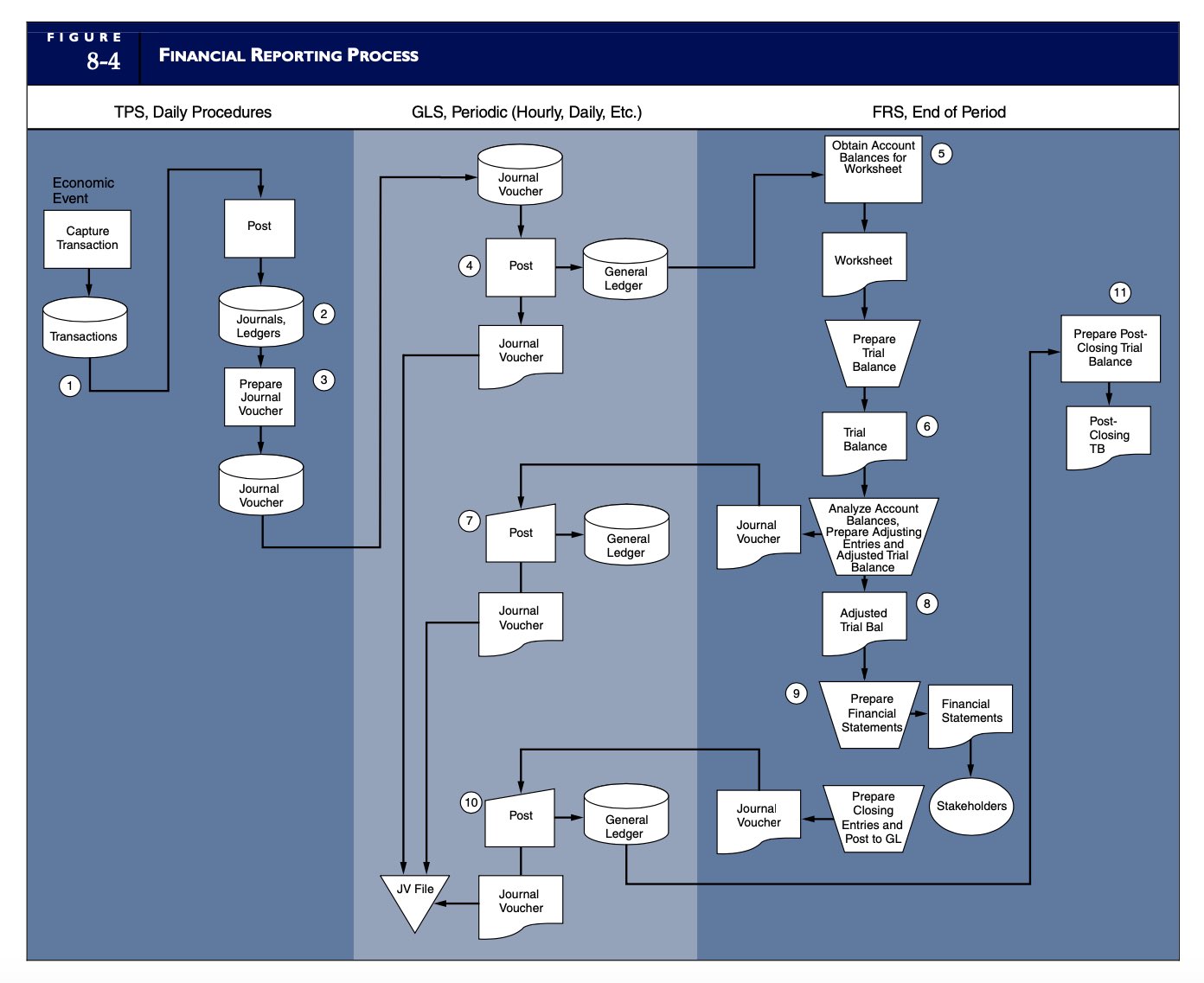 Provide an audit program for the financial reporting process cycle, only Audit