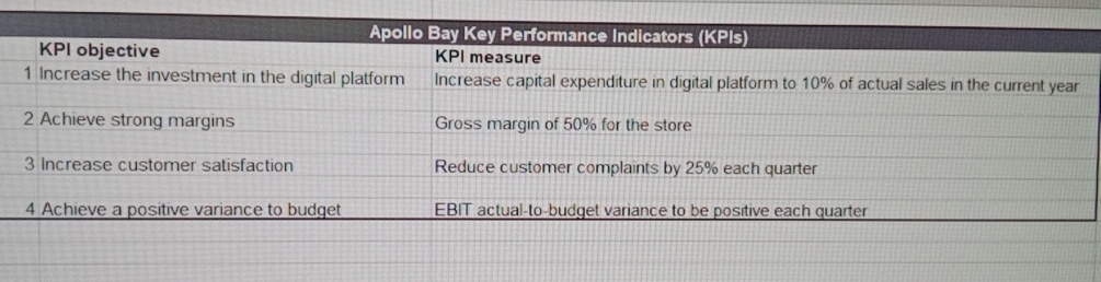  Apollo Bay Key Performance Indlicators (KPIs) KPI objective KPI measure 1
