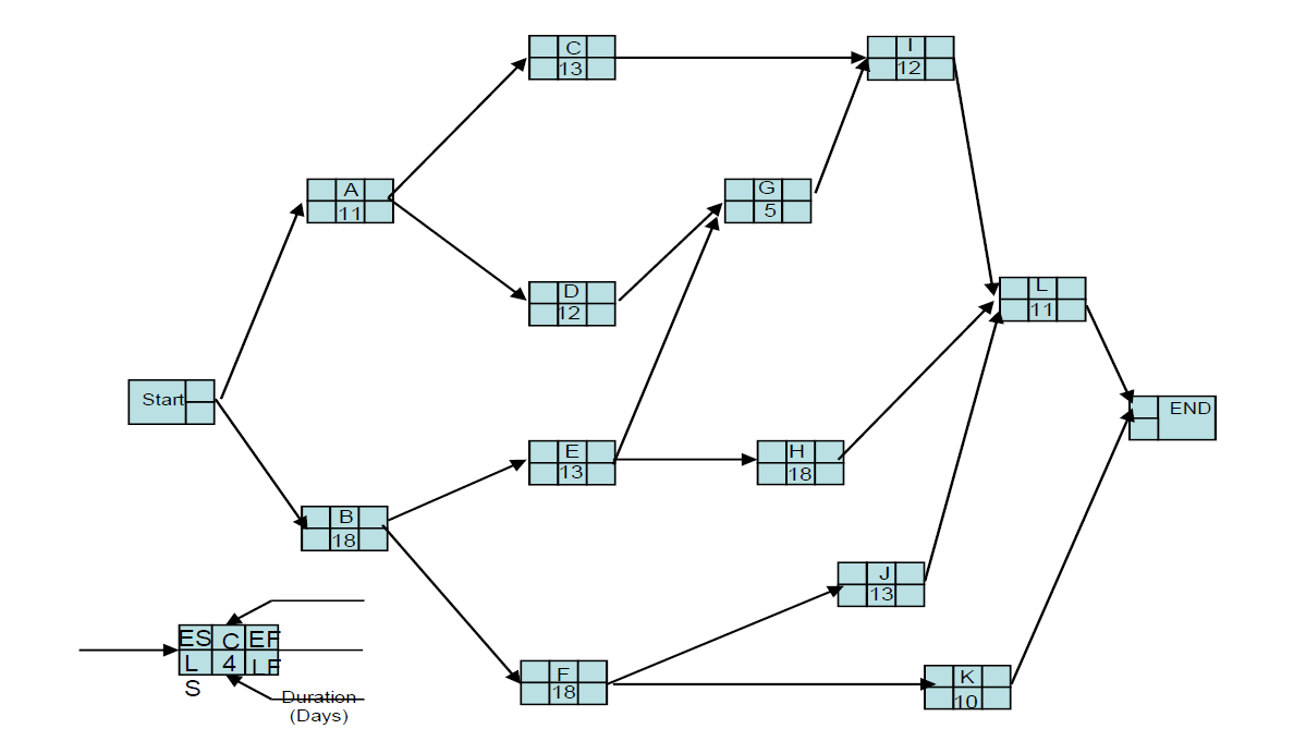  An activity-on-node diagram (see the attachment for Diagram) of a small