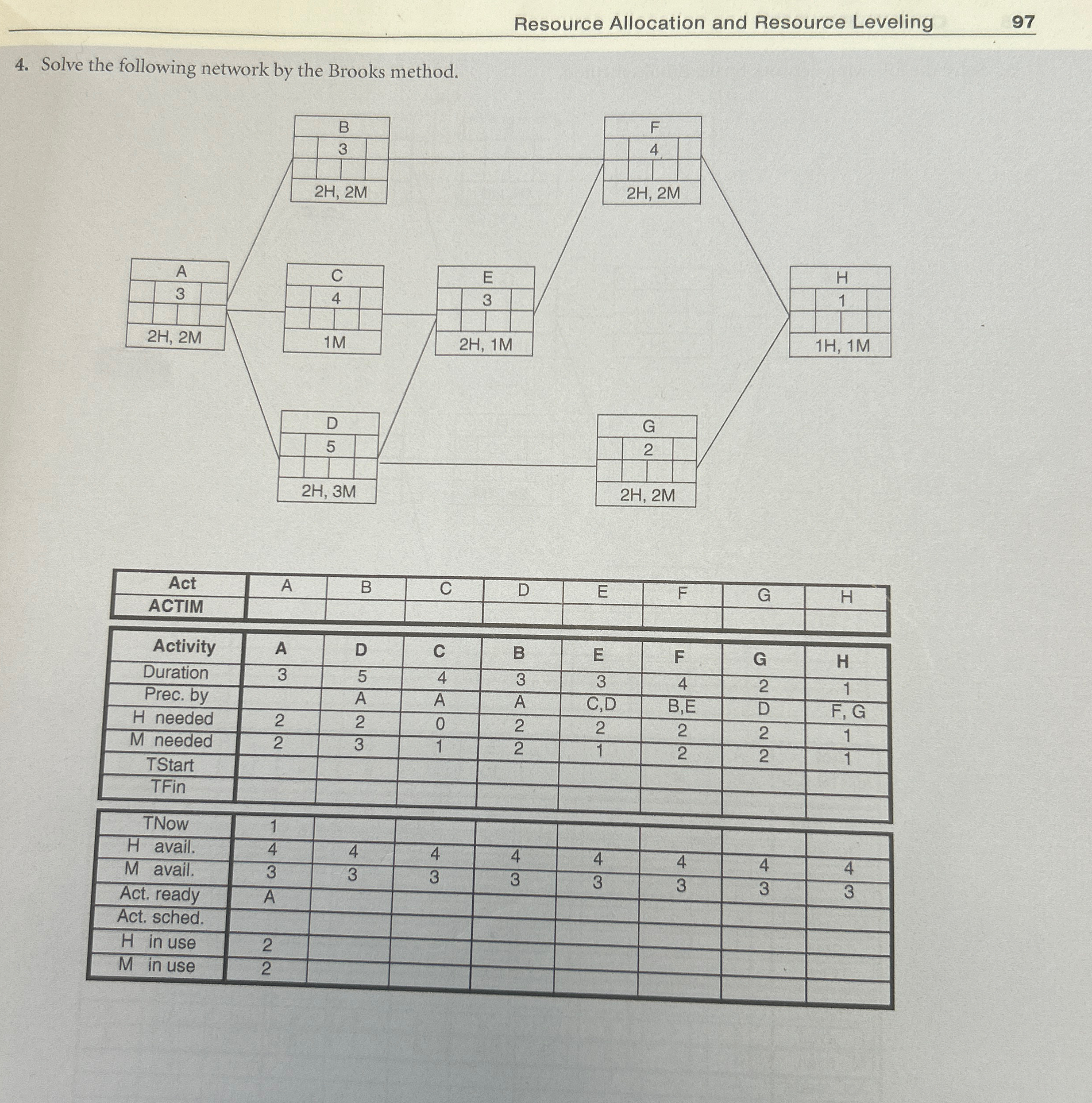  Resource Allocation and Resource Leveling 97 4. Solve the following network