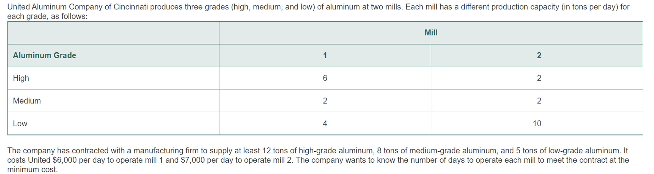  1. Please formulate the linear programming for this problem. 2. Solve