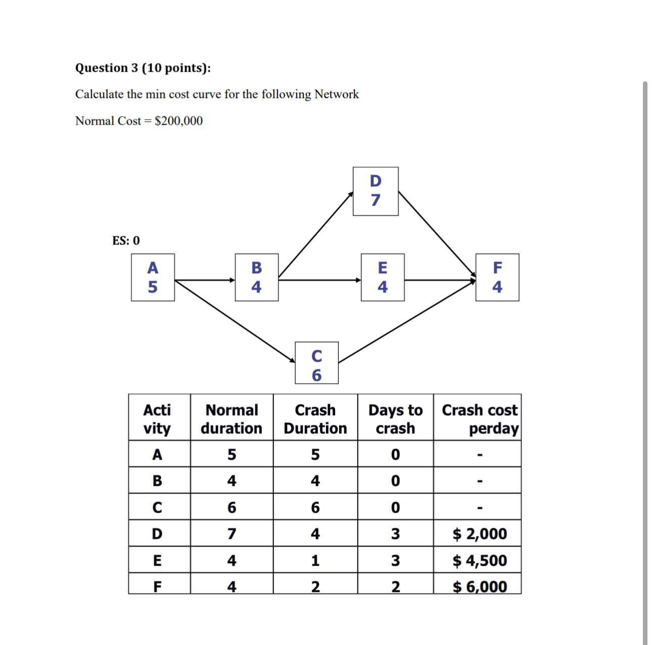  Question 3(10 points): Calculate the min cost curve for the following