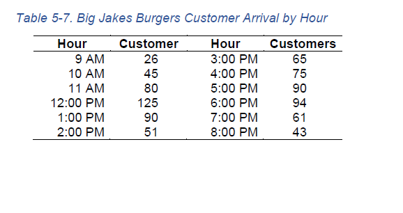  Prescriptive Analytics Integer Programming At Big Jakes Burgers, near downtown Fort