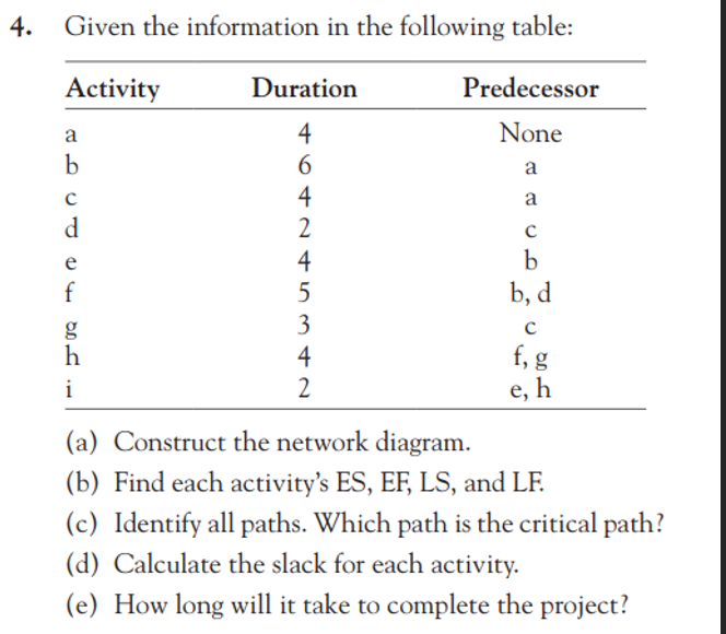  Complete "by hand first" (without using MSP). Draw the network diagram
