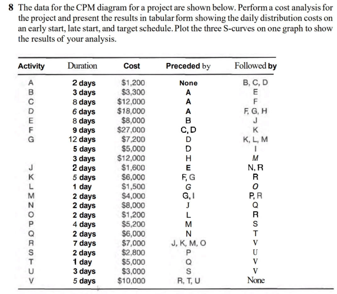  help pls 1. The data for the PERT/CPM diagram for a