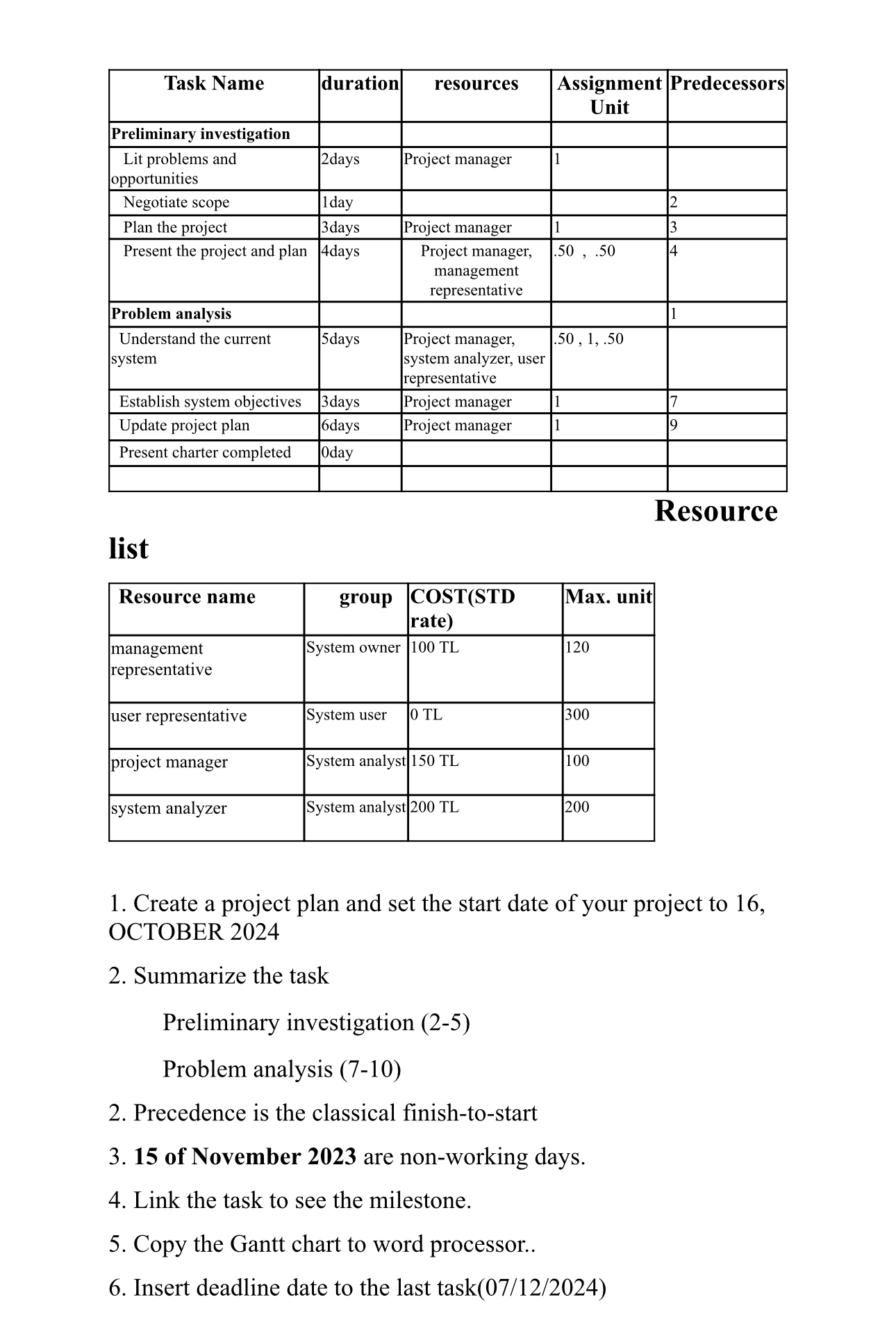  \table[[Task Name,duration,resources,\table[[Assignment],[Unit]],Predecessors],[Preliminary investigation],[\table[[Lit problems and],[opportunities]],2days,Project manager,1,],[Negotiate scope,1day,,,2],[Plan the project,3 days,Project manager,1,3],[Present