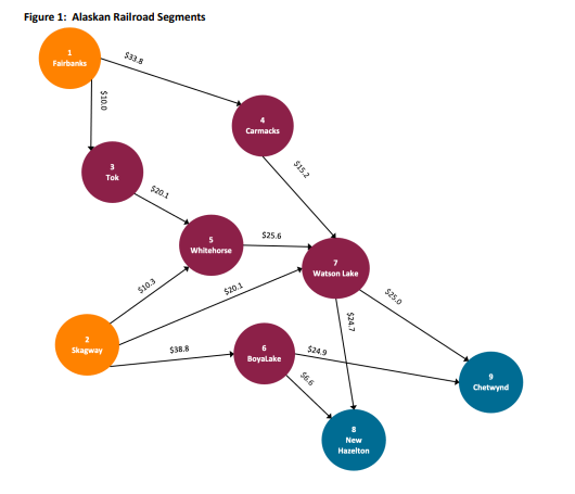  Figure 1: Alaskan Railroad Segments Solve using excel and analyitic solver
