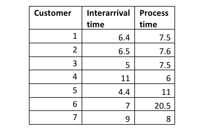  Apply the manual simulation in a simple single server system using