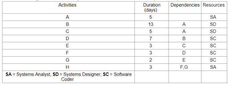  Use Microsoft Project to draw an activity network for the activities
