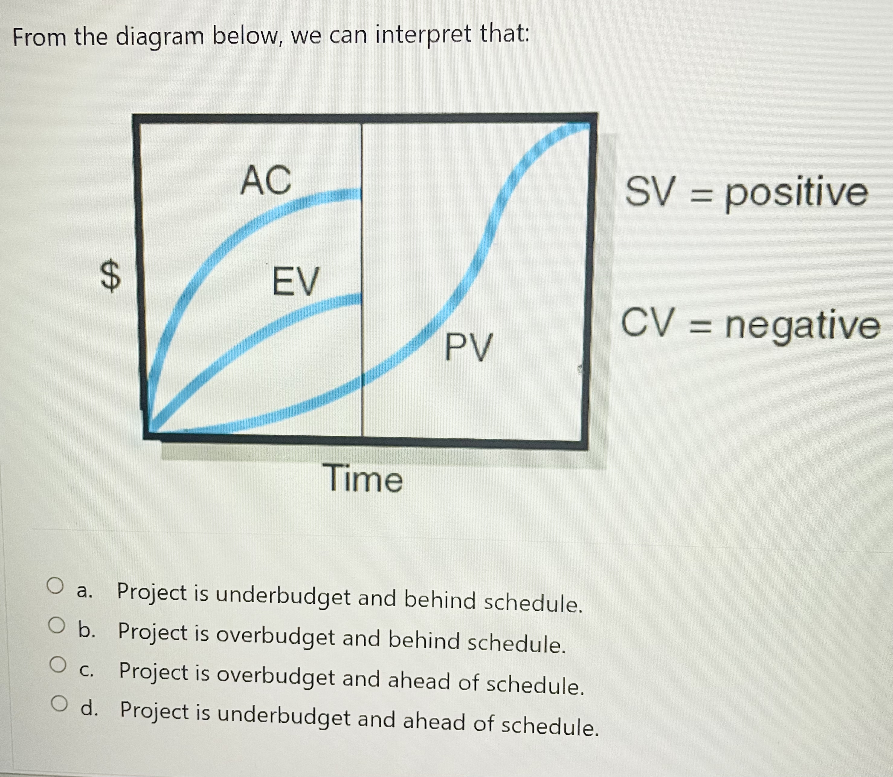  From the diagram below, we can interpret that: a. Project is