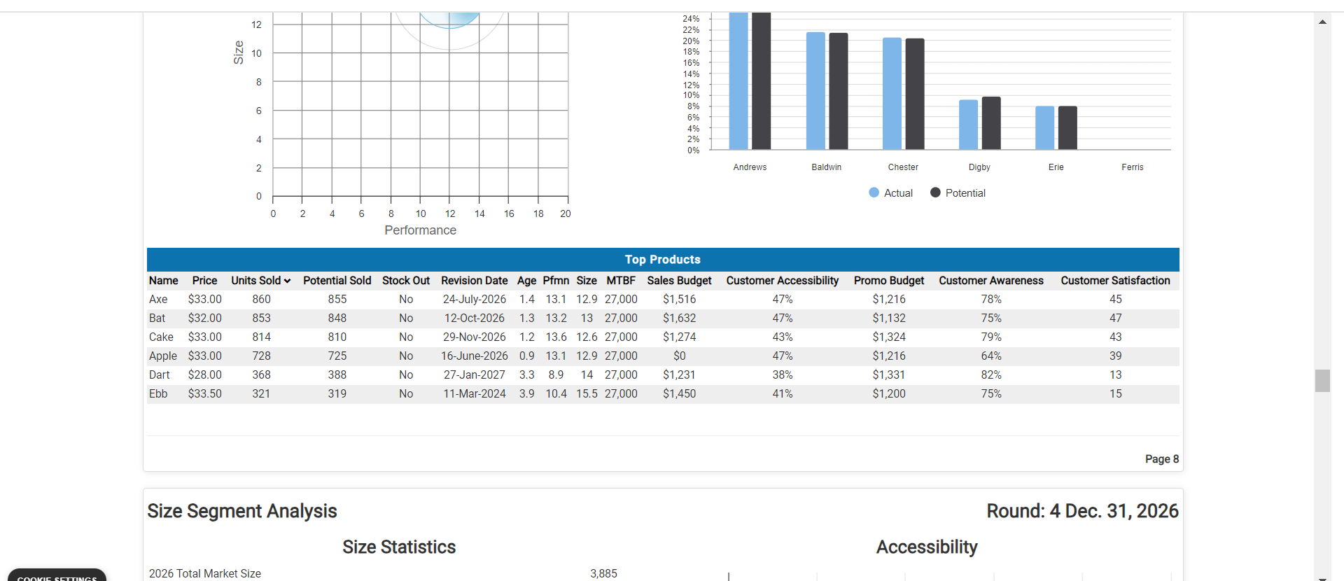  As you look at the performance segment, which product created the