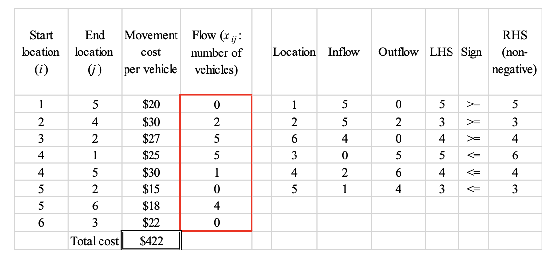  \table[[\table[[Start],[location],[(i)]],\table[[End],[location],[(j)]],\table[[Movement],[cost],[per vehicle]],\table[[Flow (x_(ij):}],[number of],[vehicles )]],Location,Inflow,Outflow,LHS,Sign,\table[[RHS],[(non-],[negative)]]],[1,5,$20,0,1,5,0,5,>=,5],[2,4,$30,2,2,5,2,3,>=,3],[3,2,$27,5,6,4,0,4,>=,4],[4,1,$25,5,3,0,5,5,=,6],[4,5,$30,1,4,2,6,4,=,4],[5,2,$15,0,5,1,4,3,=,3],[5,6,$18,4,,,,,,],[6,3,$22,0,,,,,,],[Total cost,$422,,,,,,,]] A logistics company maintains delivery