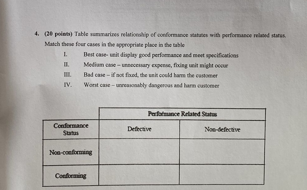  (20 points) Table summarizes relationship of conformance statutes with performance related