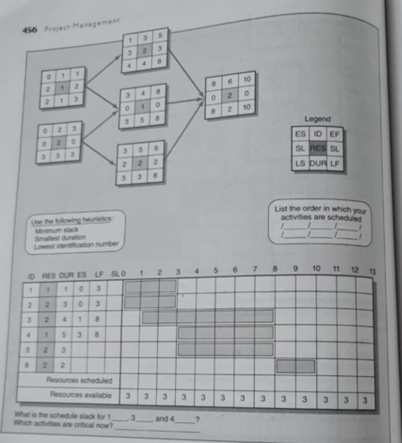  5 Develop a resource schedule in the loading chart that follows.