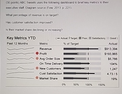  (30 points) ABC Sweets uses the lollowing dashboard to brief key