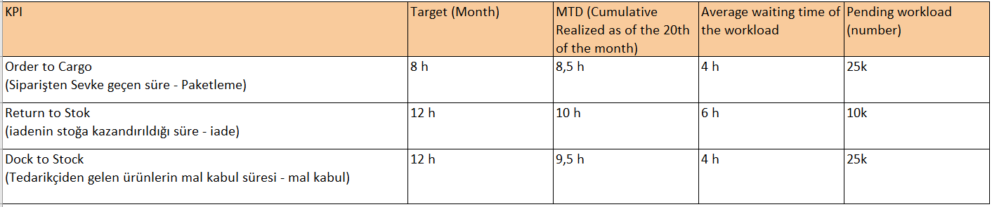  A shift needs to be planned considering the following conditions and