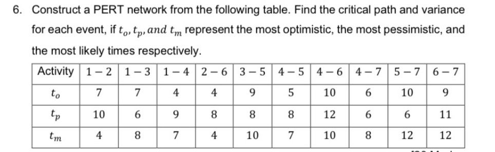  Construct a PERT network from the following table. Find the critical
