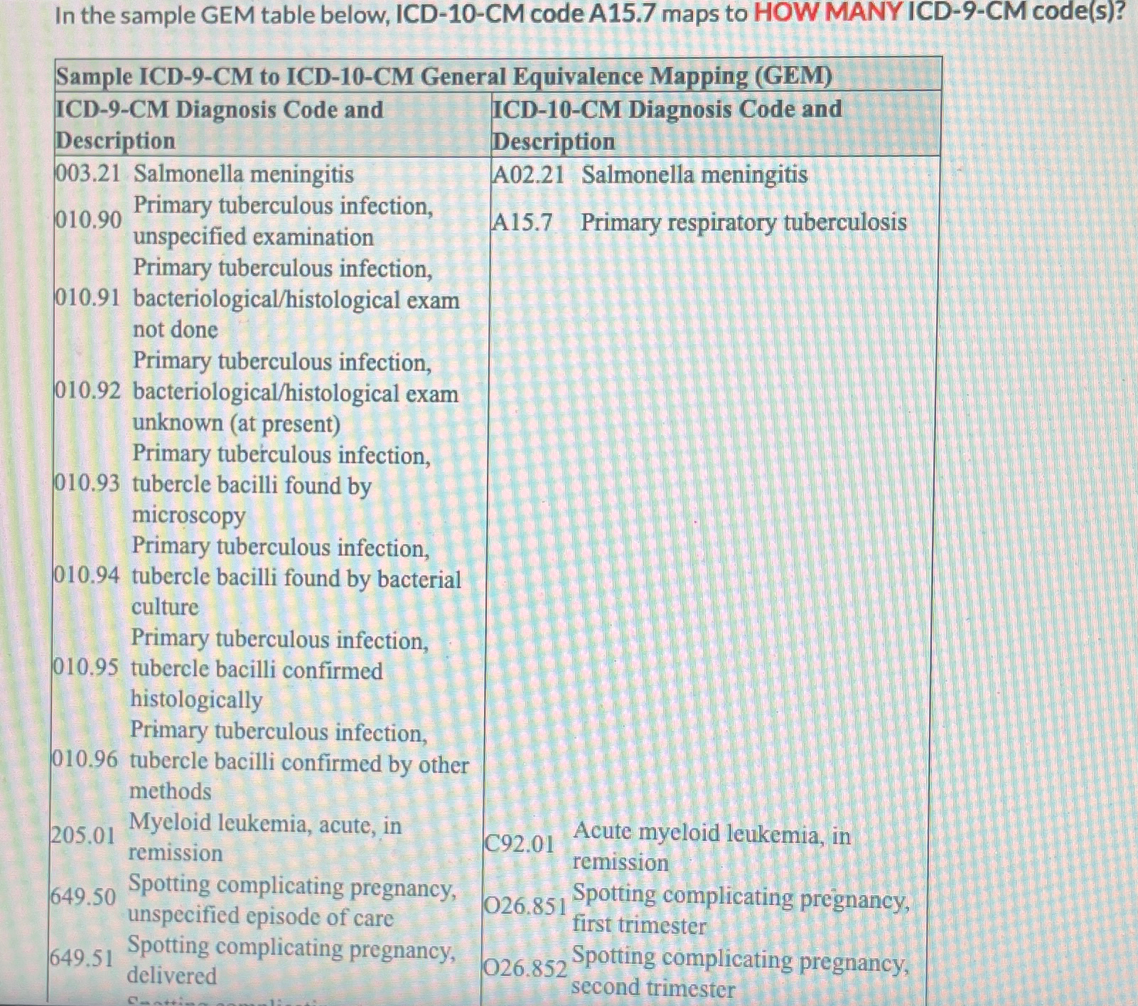  In the sample GEM table below, ICD-10-CM code A15.7 maps to