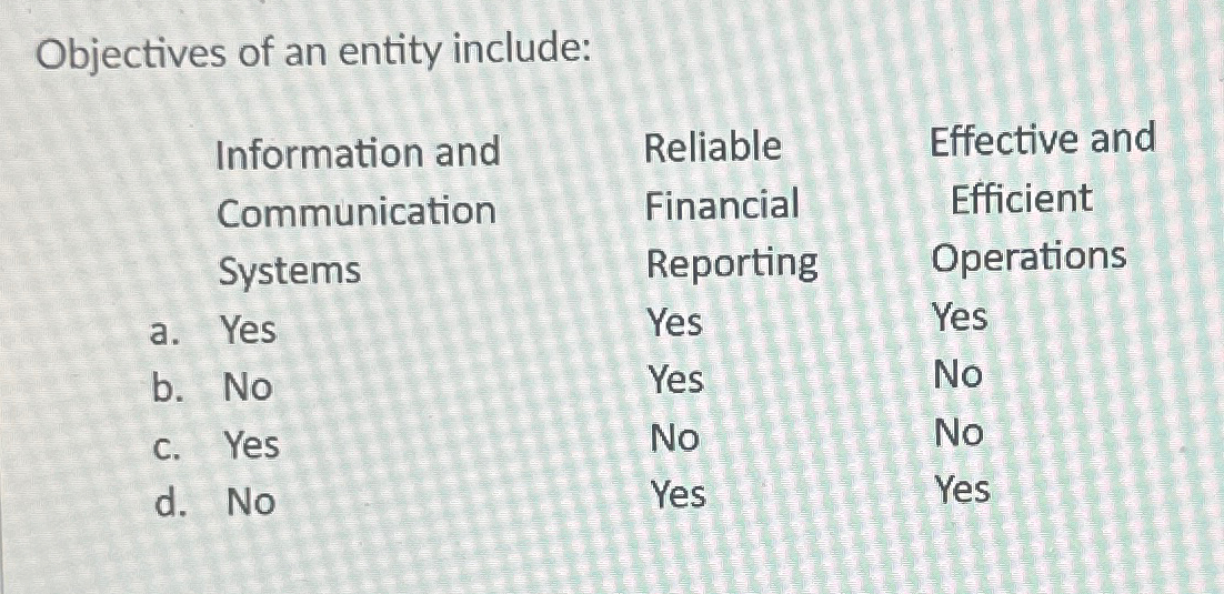  Objectives of an entity include: \table[[Information and,Reliable,Effective and],[Communication,Financial,Efficient],[Systems,Reporting,Operations],[a. Yes,Yes,Yes],[b. No,Yes,No],[c. Yes,No,No],[d.