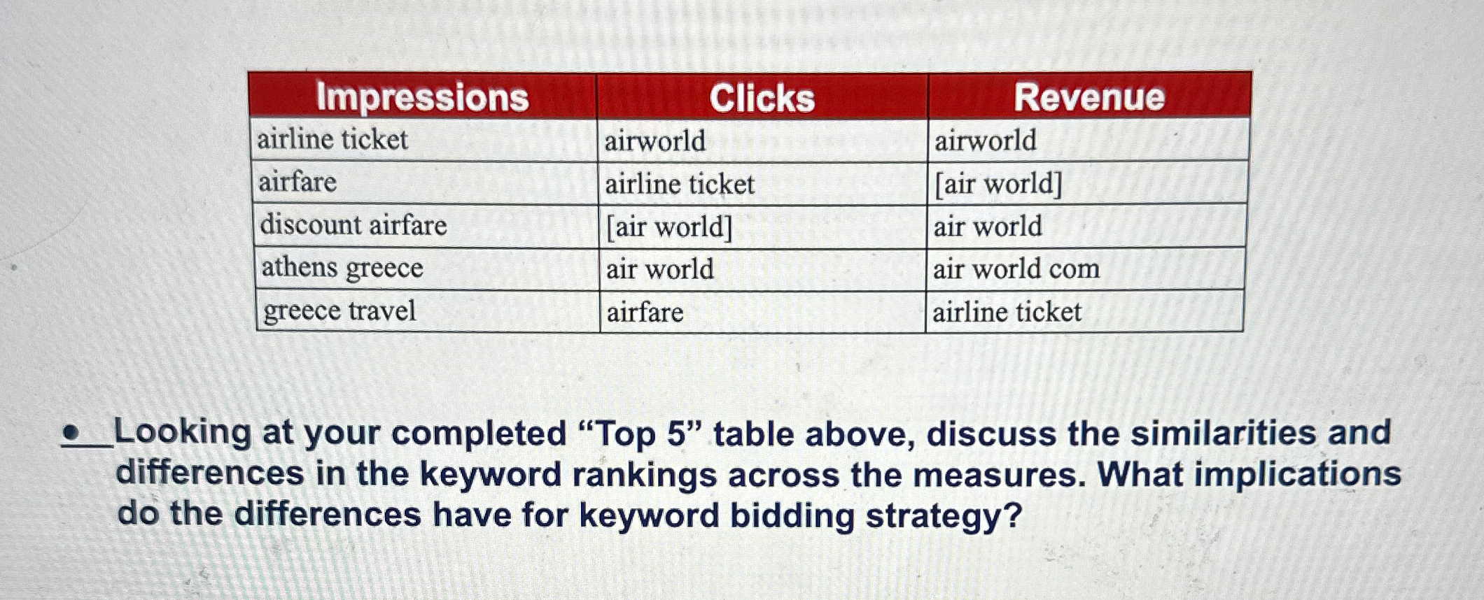  \table[[Impressions,Clicks,Revenue],[airline ticket,airworld,airworld],[airfare,airline ticket,[air world]],[discount airfare,[air world],air world],[athens greece,air world,air world com],[greece